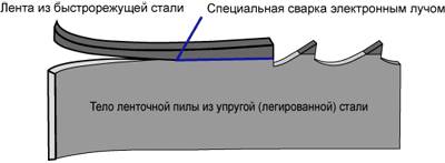 Биметаллические ленточные пилы по дереву
