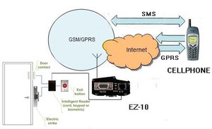 GSM контроль доступа