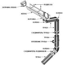 Водостічні системи